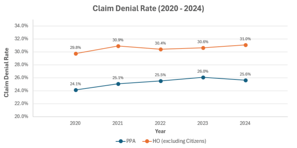 Claim Denial Rate (2020 - 2024) Line Graph