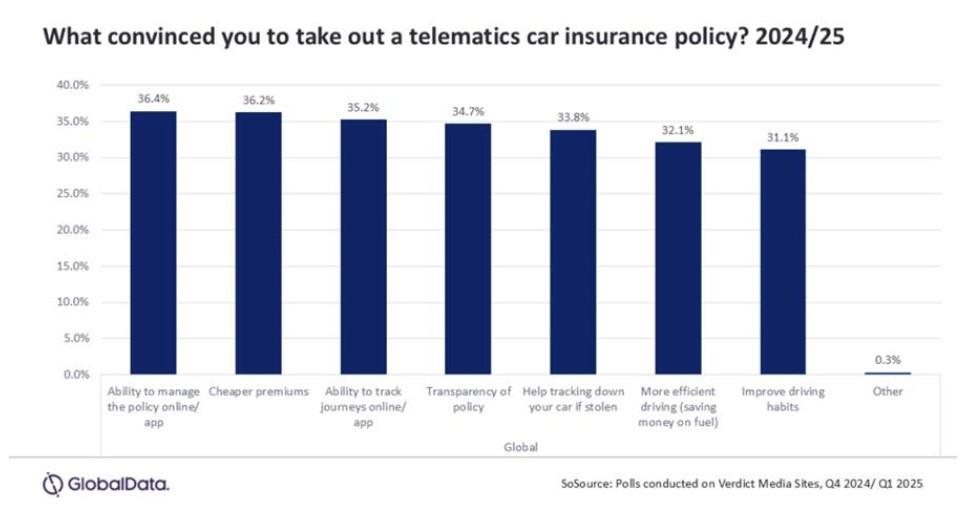 What convinced you to take out a telematics car insurance policy? 2024/25 bar graph
